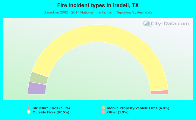 Fire incident types in Iredell, TX