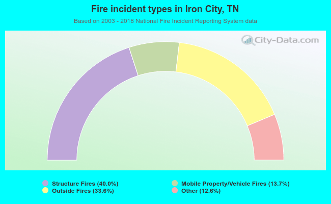 Fire incident types in Iron City, TN