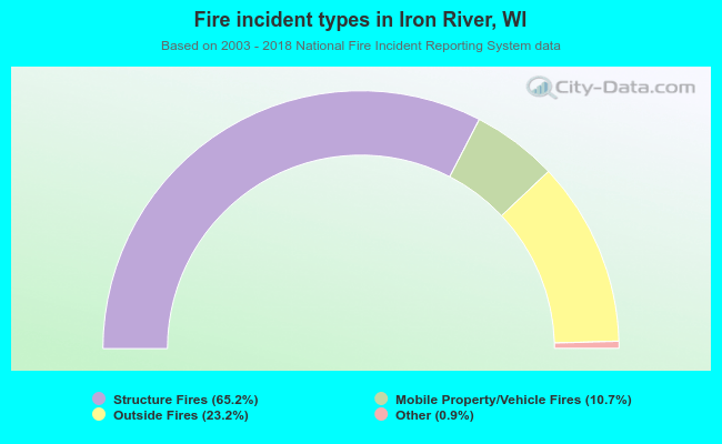 Fire incident types in Iron River, WI