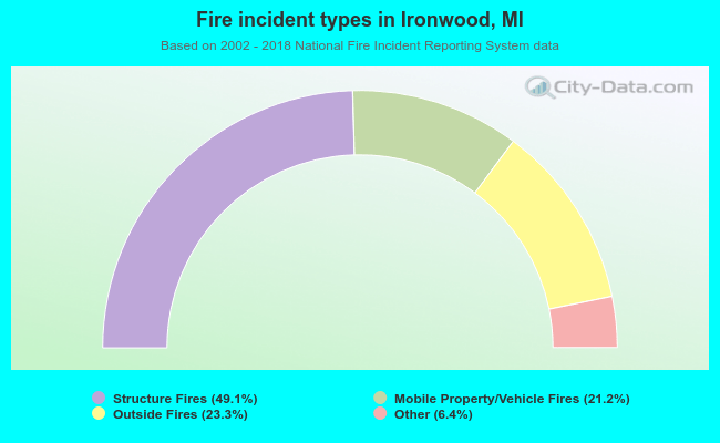 Fire incident types in Ironwood, MI