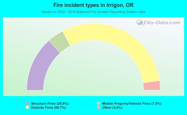 Fire incident types in Irrigon, OR