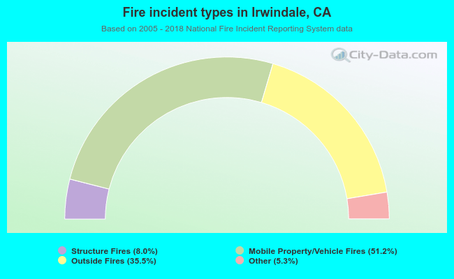 Fire incident types in Irwindale, CA