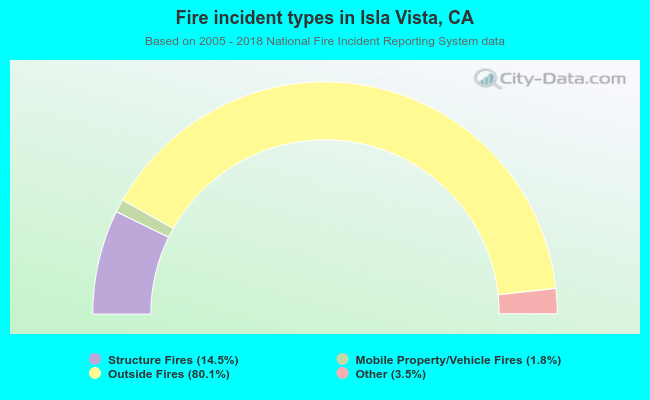 Fire incident types in Isla Vista, CA