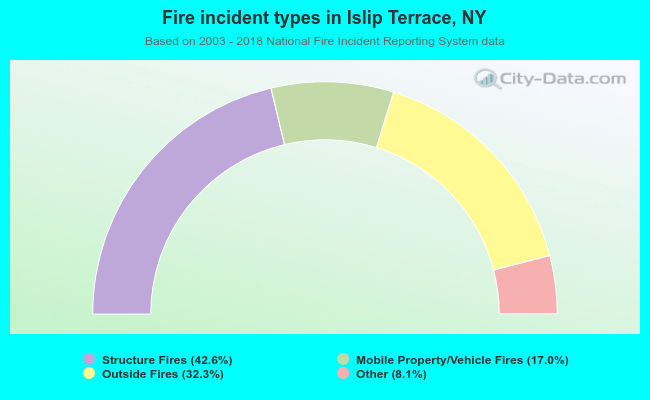 Fire incident types in Islip Terrace, NY