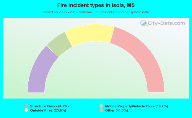 Fire incident types in Isola, MS