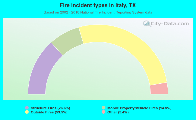 Fire incident types in Italy, TX