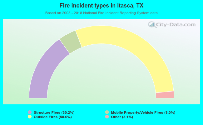 Fire incident types in Itasca, TX