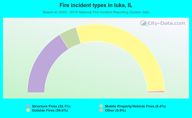 Fire incident types in Iuka, IL