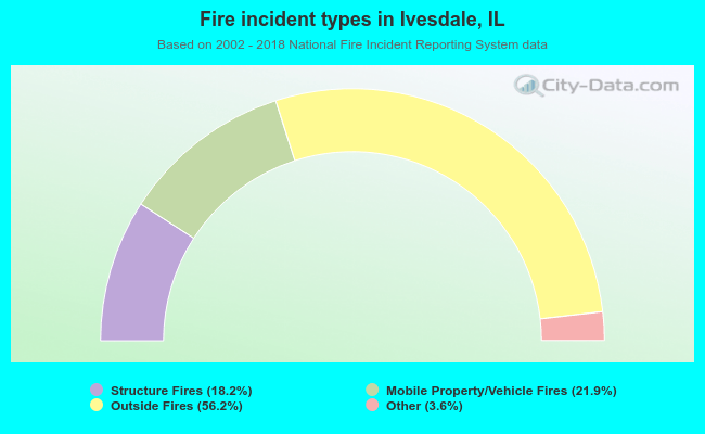 Fire incident types in Ivesdale, IL