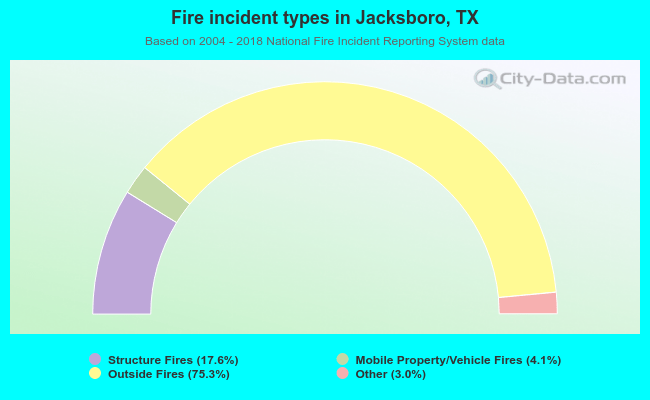 Fire incident types in Jacksboro, TX