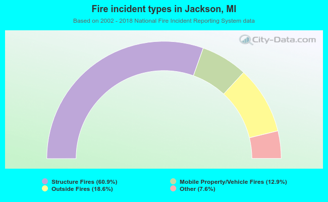 Fire incident types in Jackson, MI
