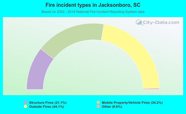 Fire incident types in Jacksonboro, SC