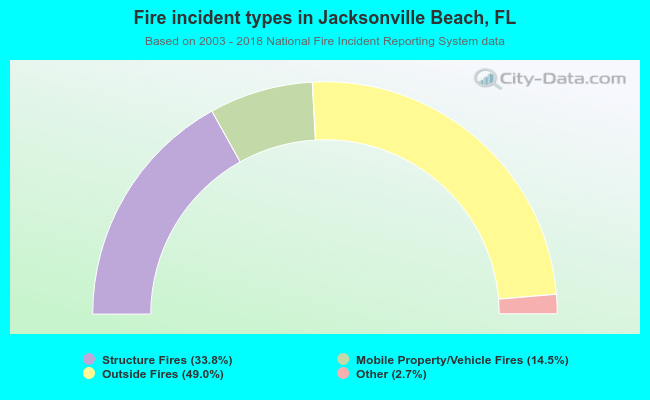 Fire incident types in Jacksonville Beach, FL