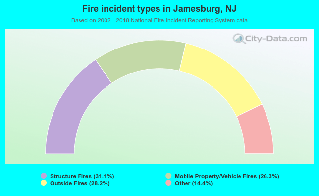 Fire incident types in Jamesburg, NJ