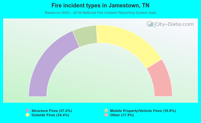 Fire incident types in Jamestown, TN