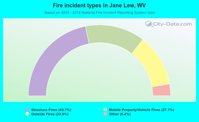 Fire incident types in Jane Lew, WV