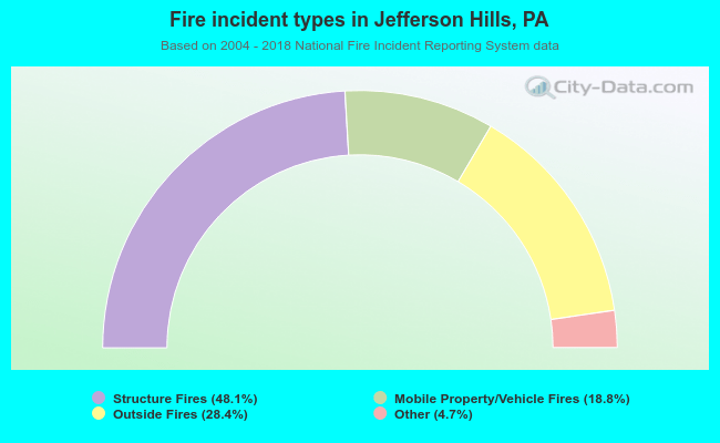 Fire incident types in Jefferson Hills, PA