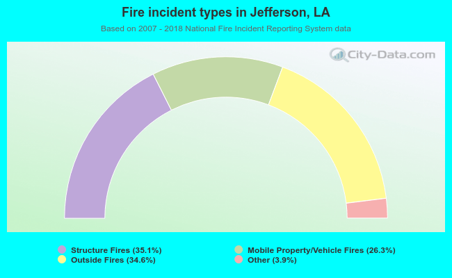 Fire incident types in Jefferson, LA