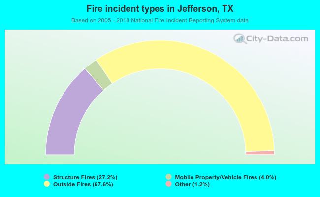 Fire incident types in Jefferson, TX