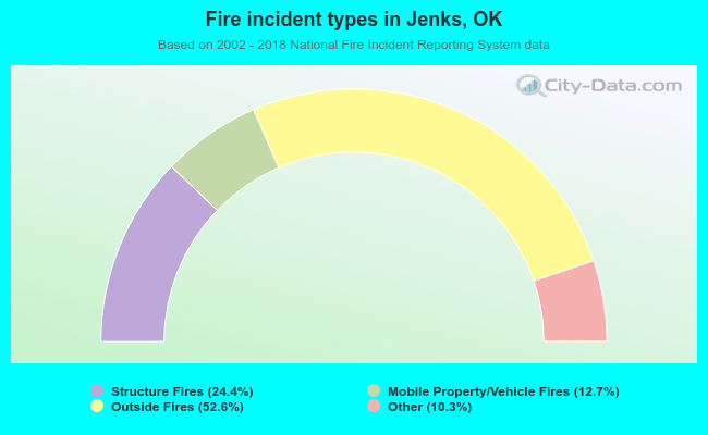 Fire incident types in Jenks, OK