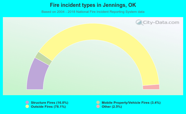 Fire incident types in Jennings, OK
