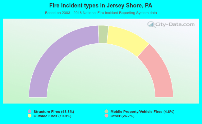 Fire incident types in Jersey Shore, PA