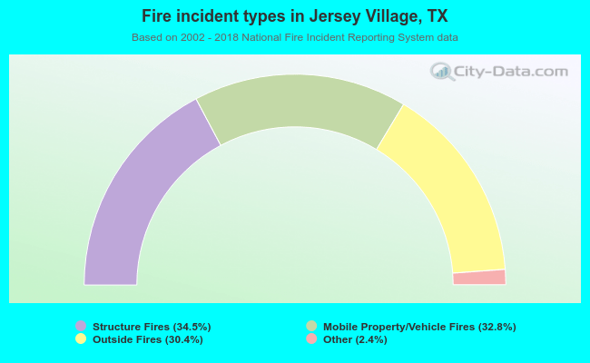 Fire incident types in Jersey Village, TX
