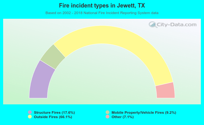 Fire incident types in Jewett, TX