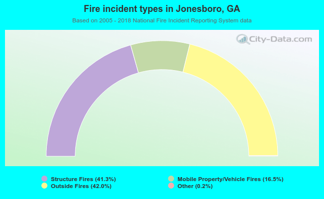 Fire incident types in Jonesboro, GA