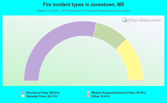 Fire incident types in Jonestown, MS