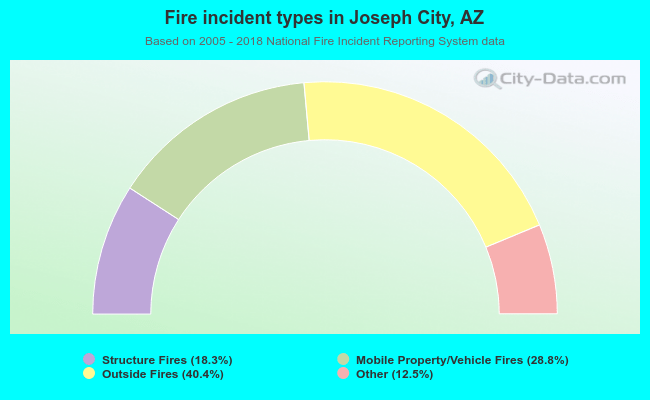 Fire incident types in Joseph City, AZ