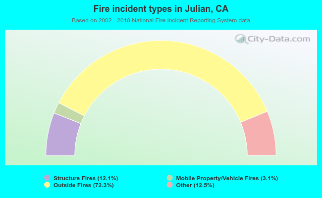 Fire incident types in Julian, CA