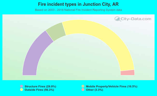 Fire incident types in Junction City, AR