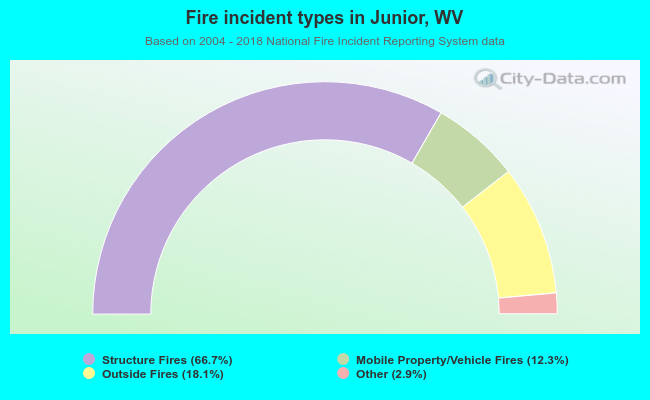 Fire incident types in Junior, WV