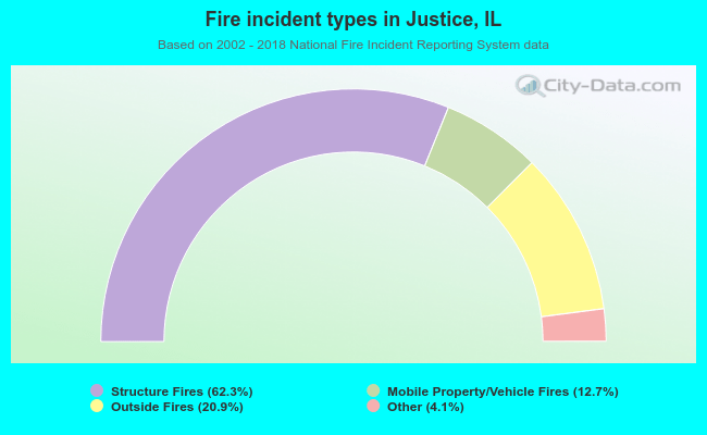 Fire incident types in Justice, IL