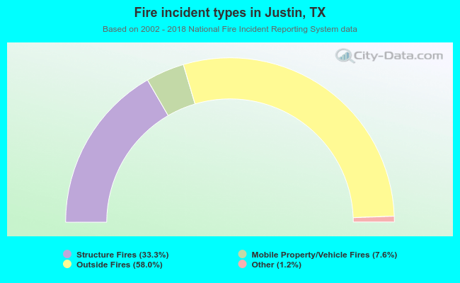 Fire incident types in Justin, TX