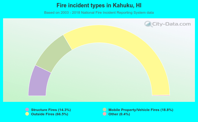 Fire incident types in Kahuku, HI