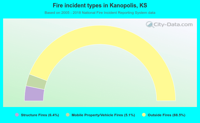 Fire incident types in Kanopolis, KS