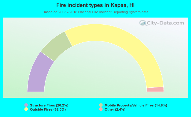 Fire incident types in Kapaa, HI