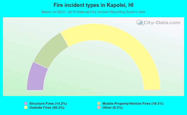 Fire incident types in Kapolei, HI