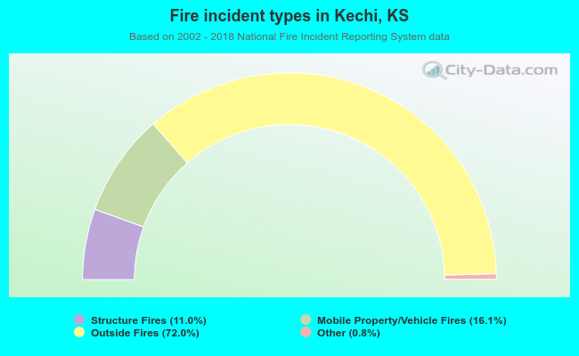 Fire incident types in Kechi, KS