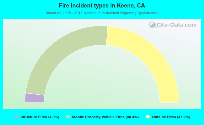 Fire incident types in Keene, CA