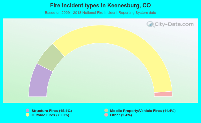 Fire incident types in Keenesburg, CO