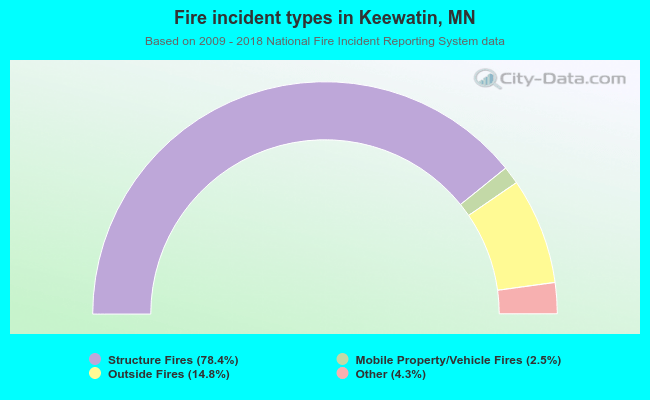 Fire incident types in Keewatin, MN
