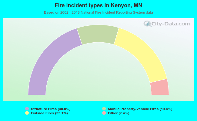 Fire incident types in Kenyon, MN