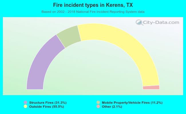 Fire incident types in Kerens, TX