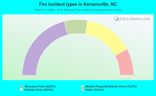 Fire incident types in Kernersville, NC