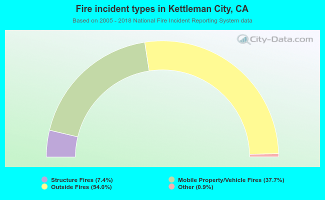 Fire incident types in Kettleman City, CA