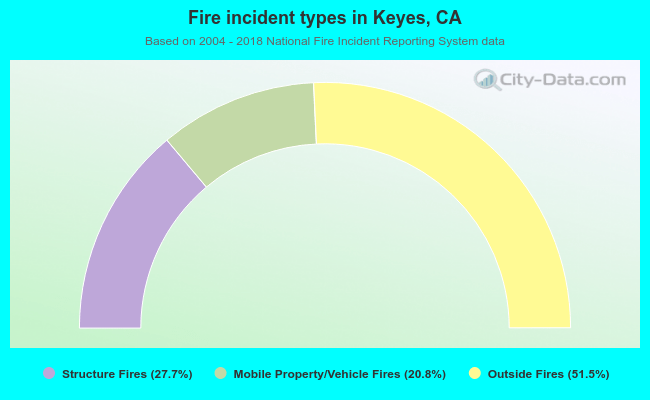 Fire incident types in Keyes, CA