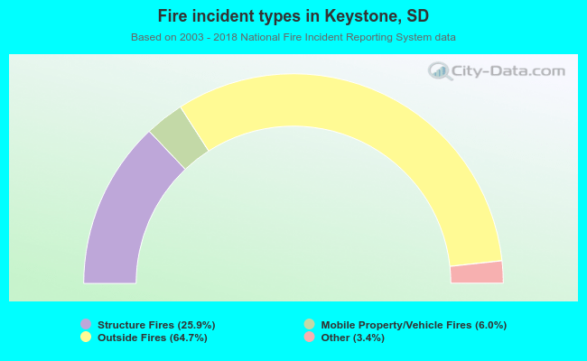 Fire incident types in Keystone, SD